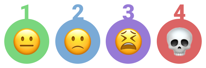 Four levels of mistakes represented by four increasingly dire emoji